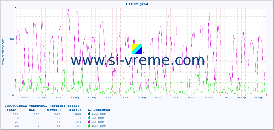POVPREČJE :: LJ Bežigrad :: SO2 | CO | O3 | NO2 :: zadnji mesec / 2 uri.