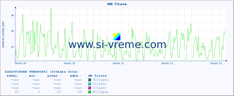 POVPREČJE :: MB Titova :: SO2 | CO | O3 | NO2 :: zadnji mesec / 2 uri.