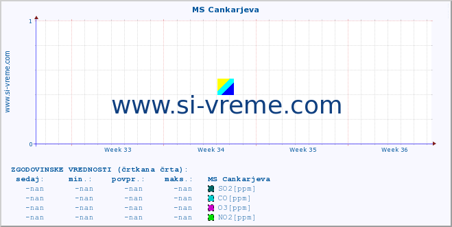 POVPREČJE :: MS Cankarjeva :: SO2 | CO | O3 | NO2 :: zadnji mesec / 2 uri.