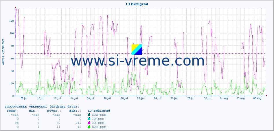 POVPREČJE :: LJ Bežigrad :: SO2 | CO | O3 | NO2 :: zadnji mesec / 2 uri.