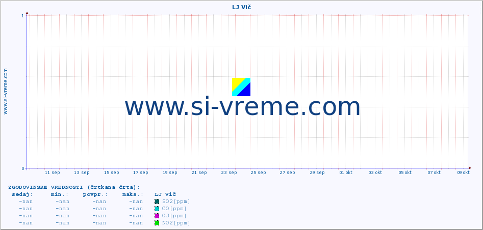 POVPREČJE :: LJ Vič :: SO2 | CO | O3 | NO2 :: zadnji mesec / 2 uri.