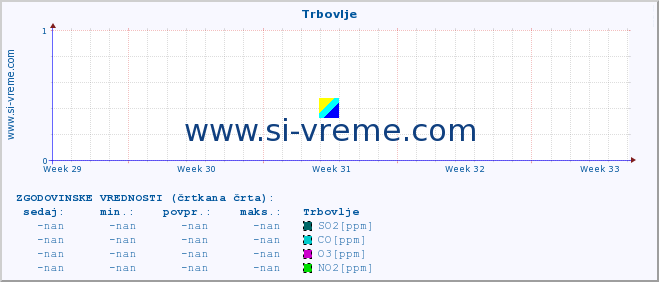 POVPREČJE :: Trbovlje :: SO2 | CO | O3 | NO2 :: zadnji mesec / 2 uri.