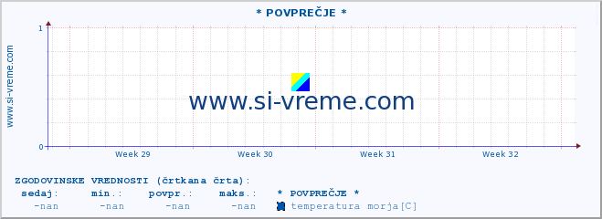 POVPREČJE :: * POVPREČJE * :: temperatura morja :: zadnji mesec / 2 uri.