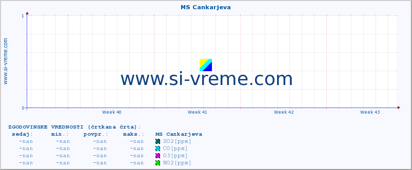 POVPREČJE :: MS Cankarjeva :: SO2 | CO | O3 | NO2 :: zadnji mesec / 2 uri.