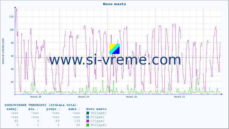 POVPREČJE :: Novo mesto :: SO2 | CO | O3 | NO2 :: zadnji mesec / 2 uri.