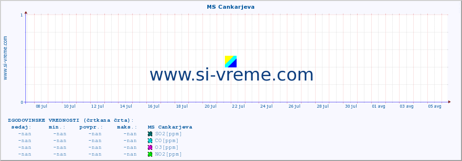 POVPREČJE :: MS Cankarjeva :: SO2 | CO | O3 | NO2 :: zadnji mesec / 2 uri.