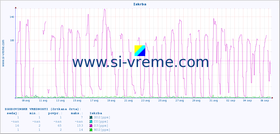 POVPREČJE :: Iskrba :: SO2 | CO | O3 | NO2 :: zadnji mesec / 2 uri.