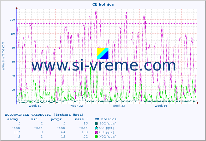 POVPREČJE :: CE bolnica :: SO2 | CO | O3 | NO2 :: zadnji mesec / 2 uri.
