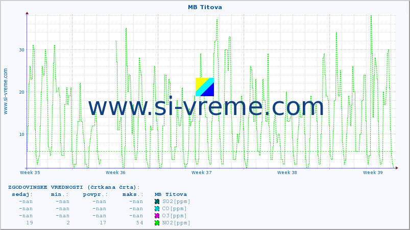 POVPREČJE :: MB Titova :: SO2 | CO | O3 | NO2 :: zadnji mesec / 2 uri.