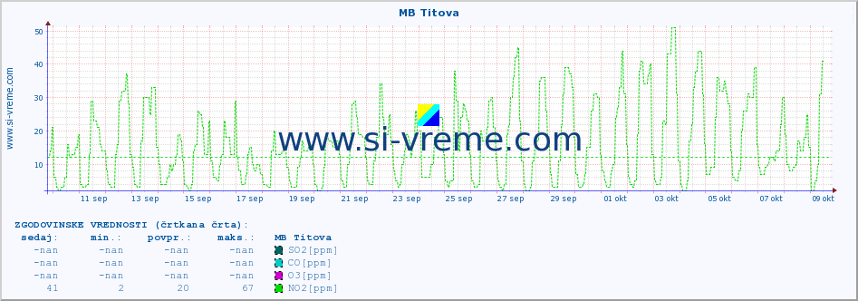 POVPREČJE :: MB Titova :: SO2 | CO | O3 | NO2 :: zadnji mesec / 2 uri.