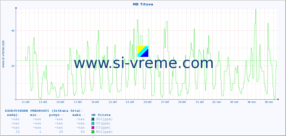 POVPREČJE :: MB Titova :: SO2 | CO | O3 | NO2 :: zadnji mesec / 2 uri.