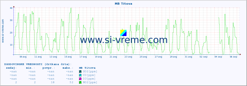 POVPREČJE :: MB Titova :: SO2 | CO | O3 | NO2 :: zadnji mesec / 2 uri.