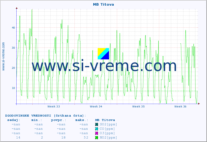 POVPREČJE :: MB Titova :: SO2 | CO | O3 | NO2 :: zadnji mesec / 2 uri.