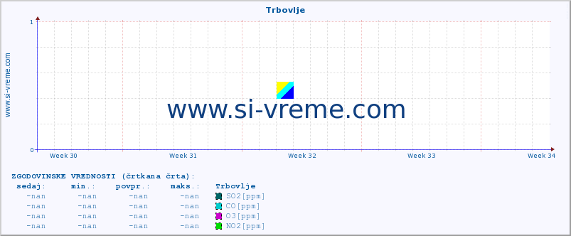 POVPREČJE :: Trbovlje :: SO2 | CO | O3 | NO2 :: zadnji mesec / 2 uri.