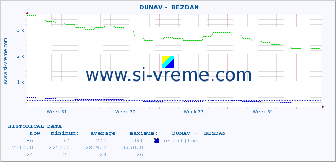  ::  DUNAV -  BEZDAN :: height |  |  :: last month / 2 hours.