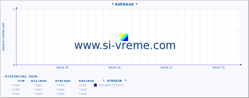  :: * AVERAGE * :: height |  |  :: last month / 2 hours.