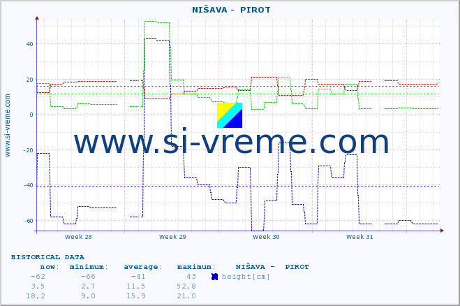  ::  NIŠAVA -  PIROT :: height |  |  :: last month / 2 hours.