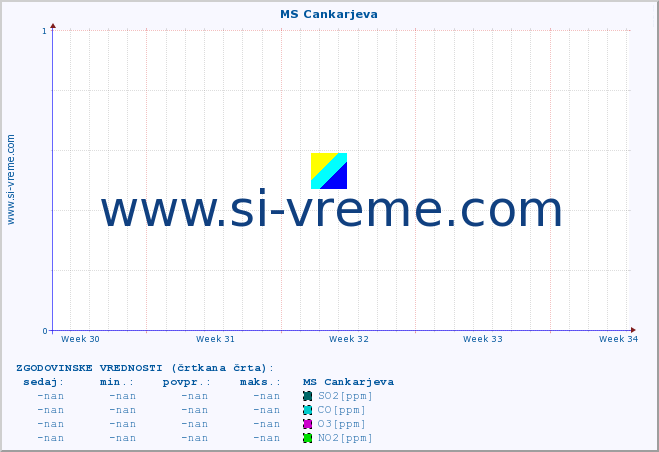 POVPREČJE :: MS Cankarjeva :: SO2 | CO | O3 | NO2 :: zadnji mesec / 2 uri.