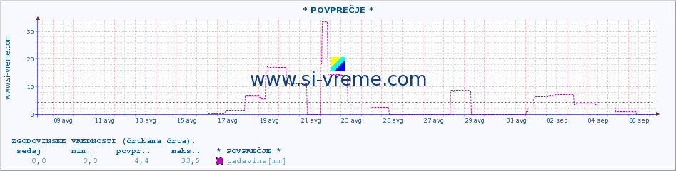 POVPREČJE :: * POVPREČJE * :: padavine :: zadnji mesec / 2 uri.