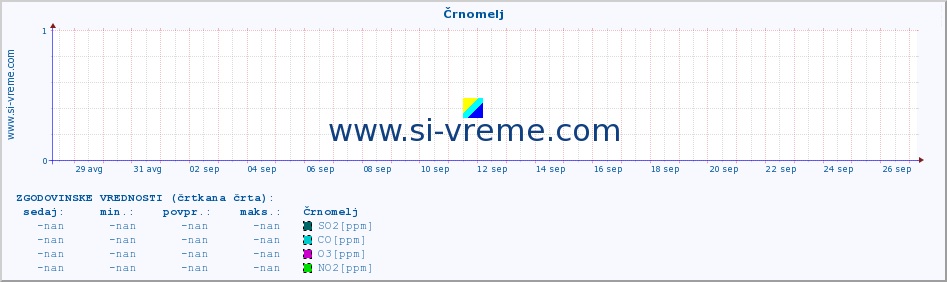 POVPREČJE :: Črnomelj :: SO2 | CO | O3 | NO2 :: zadnji mesec / 2 uri.