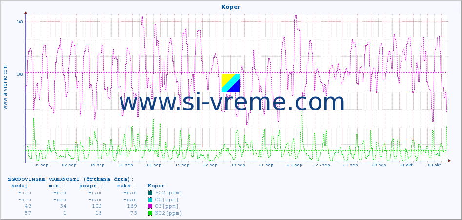 POVPREČJE :: Koper :: SO2 | CO | O3 | NO2 :: zadnji mesec / 2 uri.