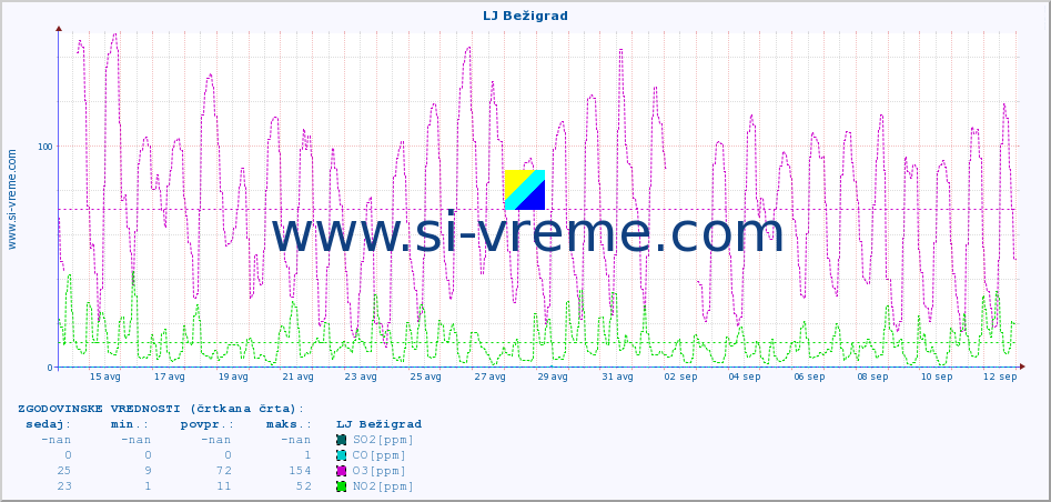 POVPREČJE :: LJ Bežigrad :: SO2 | CO | O3 | NO2 :: zadnji mesec / 2 uri.