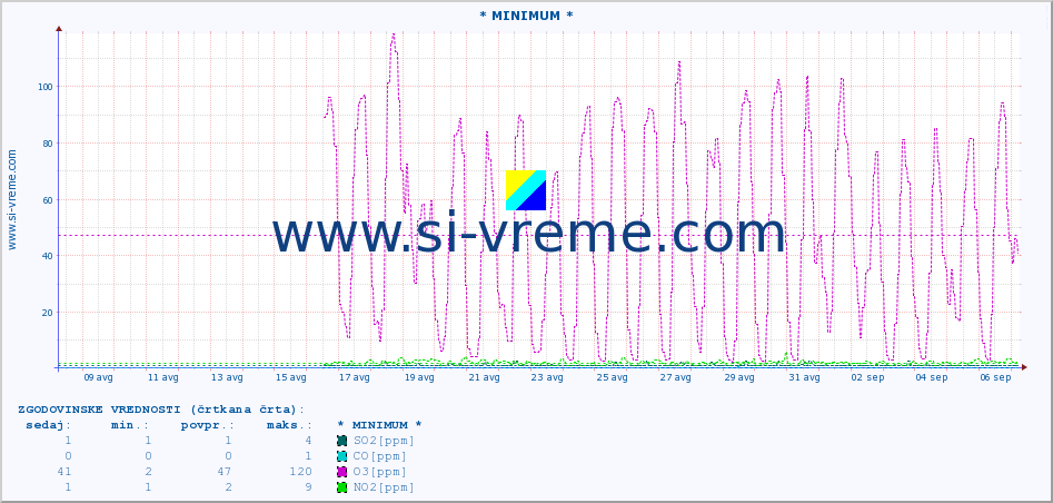 POVPREČJE :: * MINIMUM * :: SO2 | CO | O3 | NO2 :: zadnji mesec / 2 uri.