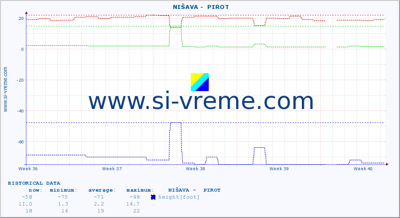  ::  NIŠAVA -  PIROT :: height |  |  :: last month / 2 hours.