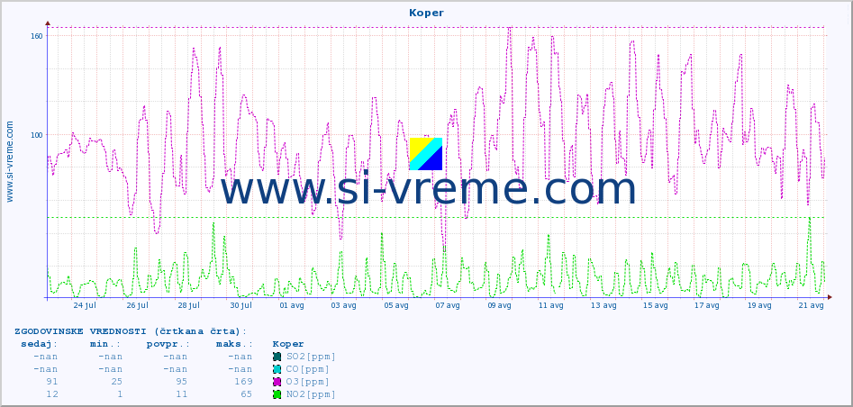 POVPREČJE :: Koper :: SO2 | CO | O3 | NO2 :: zadnji mesec / 2 uri.