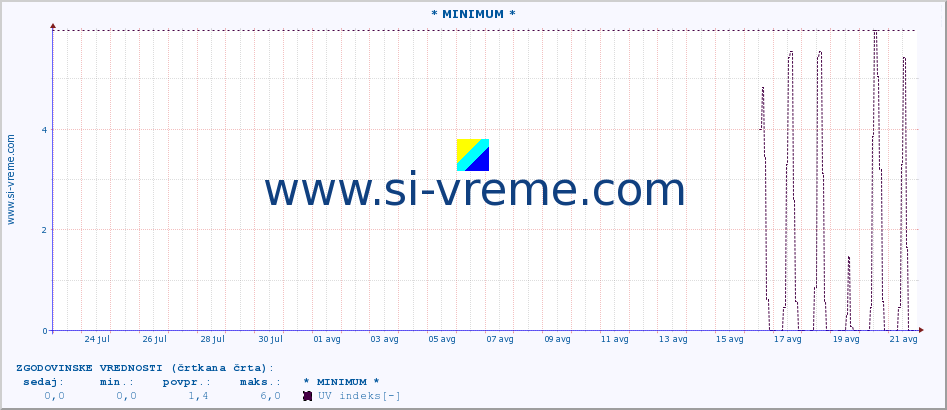 POVPREČJE :: * MINIMUM * :: UV indeks :: zadnji mesec / 2 uri.