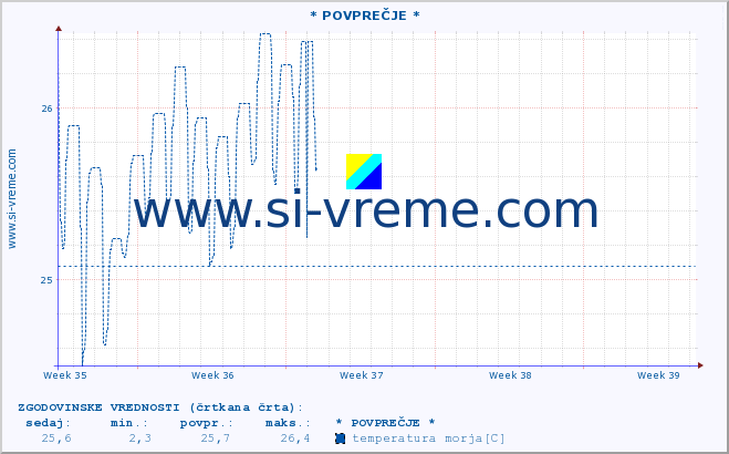 POVPREČJE :: * POVPREČJE * :: temperatura morja :: zadnji mesec / 2 uri.