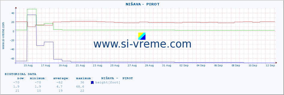  ::  NIŠAVA -  PIROT :: height |  |  :: last month / 2 hours.