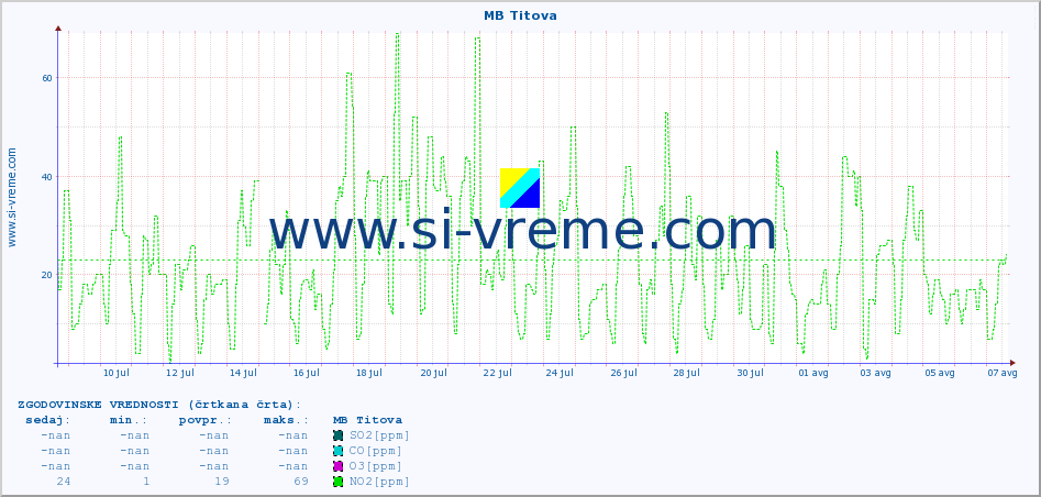 POVPREČJE :: MB Titova :: SO2 | CO | O3 | NO2 :: zadnji mesec / 2 uri.