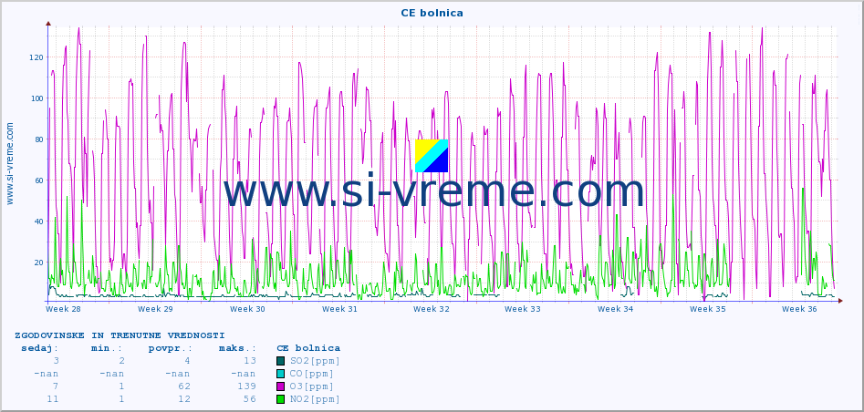 POVPREČJE :: CE bolnica :: SO2 | CO | O3 | NO2 :: zadnja dva meseca / 2 uri.
