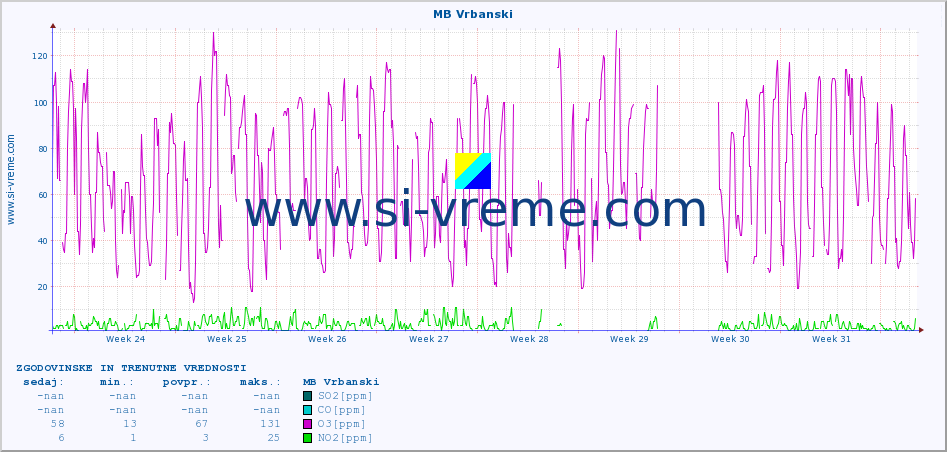 POVPREČJE :: MB Vrbanski :: SO2 | CO | O3 | NO2 :: zadnja dva meseca / 2 uri.
