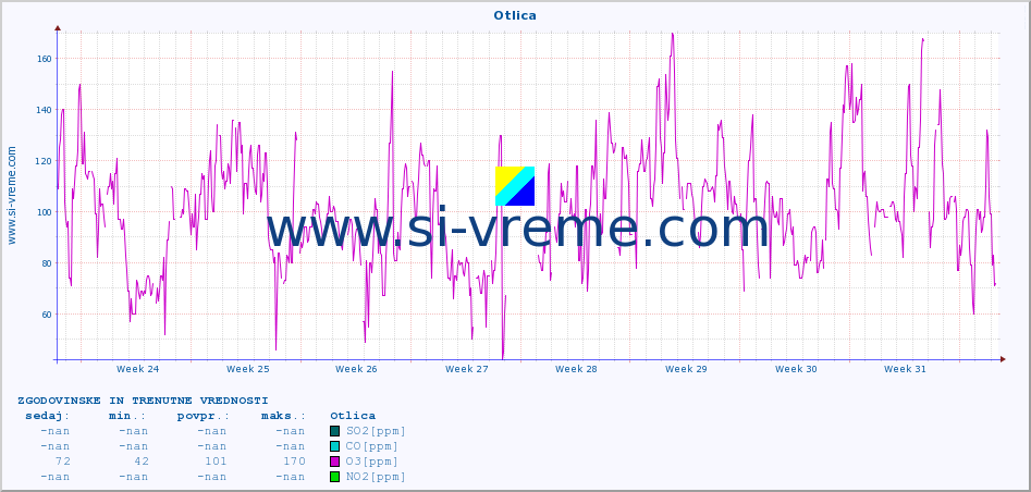 POVPREČJE :: Otlica :: SO2 | CO | O3 | NO2 :: zadnja dva meseca / 2 uri.