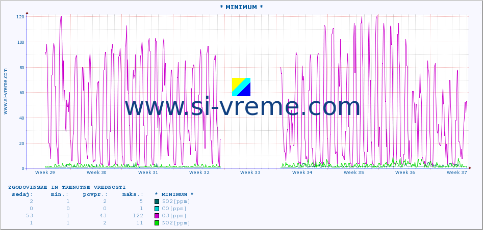 POVPREČJE :: * MINIMUM * :: SO2 | CO | O3 | NO2 :: zadnja dva meseca / 2 uri.