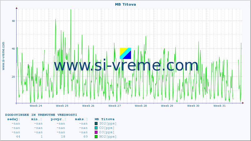 POVPREČJE :: MB Titova :: SO2 | CO | O3 | NO2 :: zadnja dva meseca / 2 uri.
