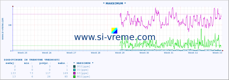 POVPREČJE :: * MAKSIMUM * :: SO2 | CO | O3 | NO2 :: zadnja dva meseca / 2 uri.