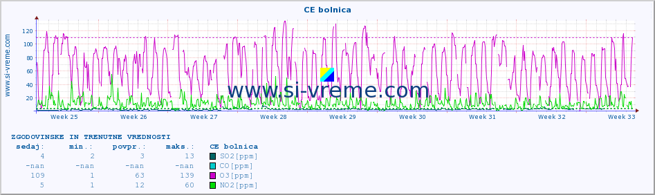 POVPREČJE :: CE bolnica :: SO2 | CO | O3 | NO2 :: zadnja dva meseca / 2 uri.