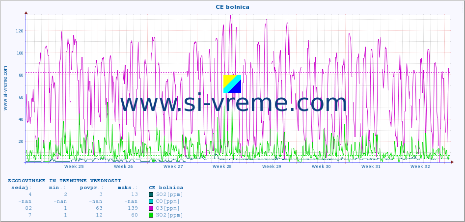 POVPREČJE :: CE bolnica :: SO2 | CO | O3 | NO2 :: zadnja dva meseca / 2 uri.