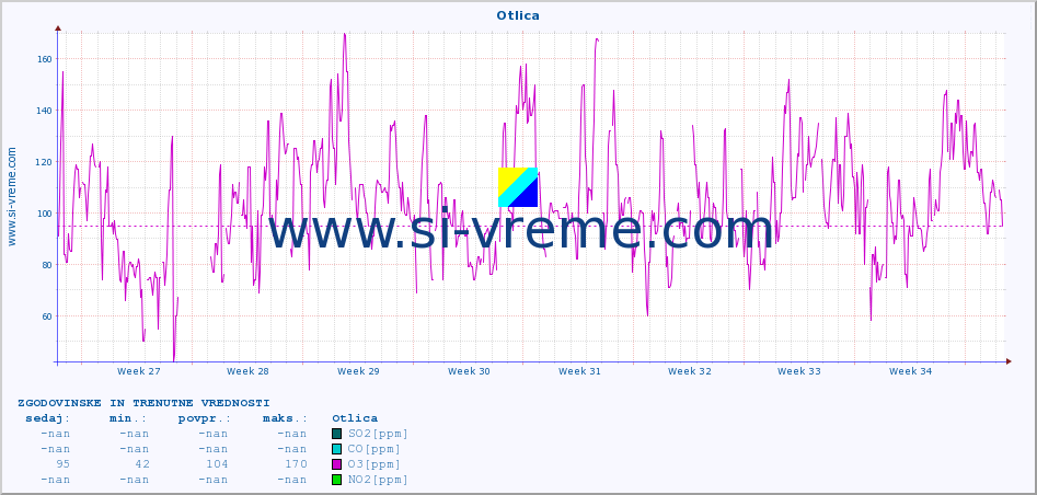 POVPREČJE :: Otlica :: SO2 | CO | O3 | NO2 :: zadnja dva meseca / 2 uri.