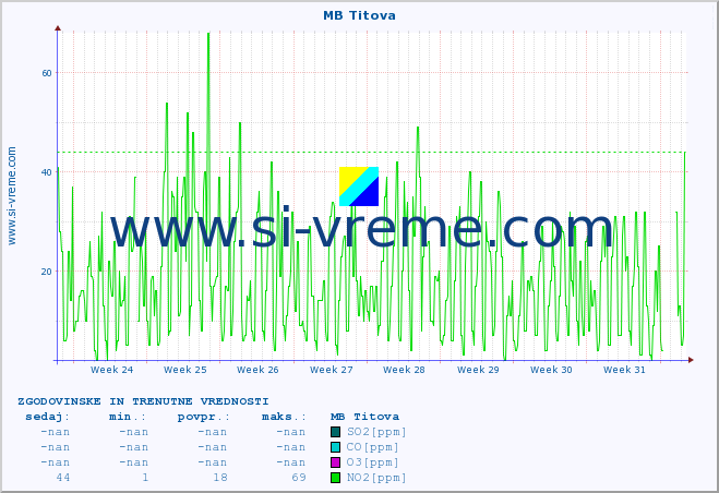POVPREČJE :: MB Titova :: SO2 | CO | O3 | NO2 :: zadnja dva meseca / 2 uri.