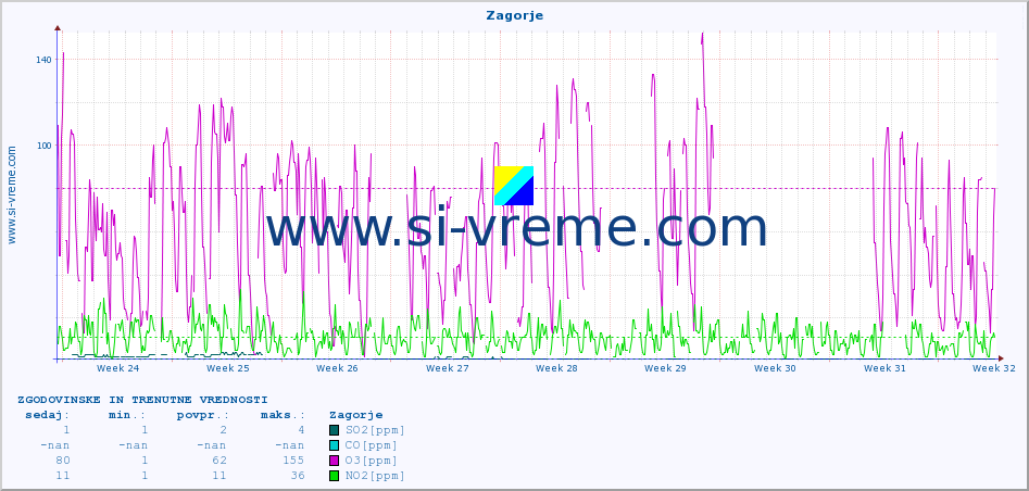 POVPREČJE :: Zagorje :: SO2 | CO | O3 | NO2 :: zadnja dva meseca / 2 uri.