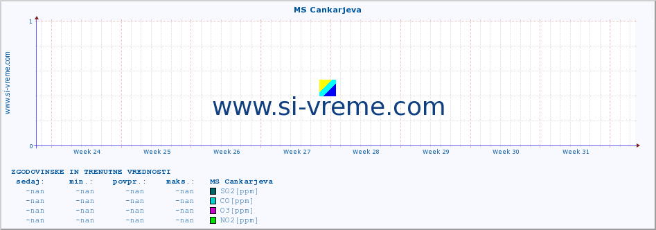 POVPREČJE :: MS Cankarjeva :: SO2 | CO | O3 | NO2 :: zadnja dva meseca / 2 uri.