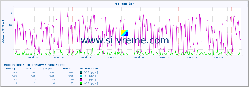 POVPREČJE :: MS Rakičan :: SO2 | CO | O3 | NO2 :: zadnja dva meseca / 2 uri.