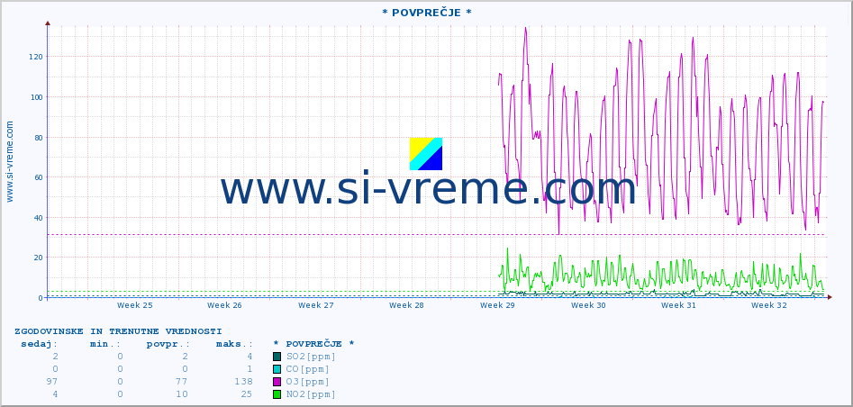 POVPREČJE :: * POVPREČJE * :: SO2 | CO | O3 | NO2 :: zadnja dva meseca / 2 uri.