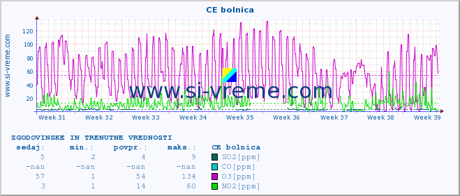 POVPREČJE :: CE bolnica :: SO2 | CO | O3 | NO2 :: zadnja dva meseca / 2 uri.