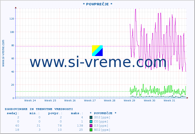 POVPREČJE :: * POVPREČJE * :: SO2 | CO | O3 | NO2 :: zadnja dva meseca / 2 uri.