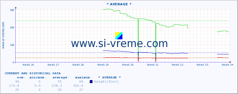  :: * AVERAGE * :: height |  |  :: last two months / 2 hours.